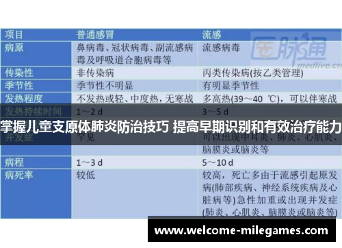 掌握儿童支原体肺炎防治技巧 提高早期识别和有效治疗能力