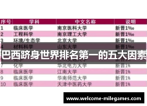 巴西跻身世界排名第一的五大因素